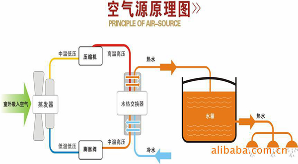空氣能供暖的原理圖解_陽帆空氣能熱水器服務(wù)熱線