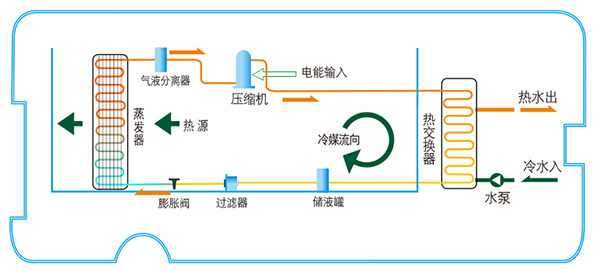 工業(yè)熱泵機(jī)組的工作原理與應(yīng)用_空氣能熱水器推薦 知乎