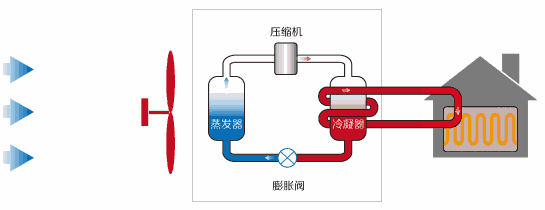 地源、水源、和空氣源熱泵的對比（地源、水源、和空氣源的區(qū)別）_生能空氣能6p價格