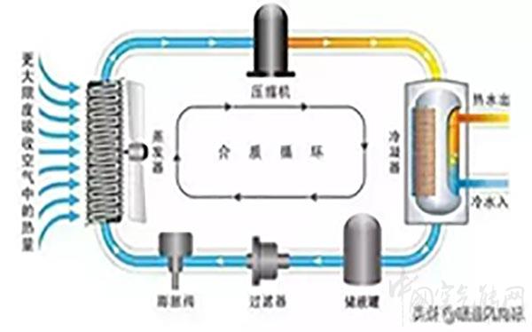 空氣源熱泵機組安裝的一般技術要求（空氣源熱泵機組參數(shù)）_空氣能取暖的優(yōu)缺點分析