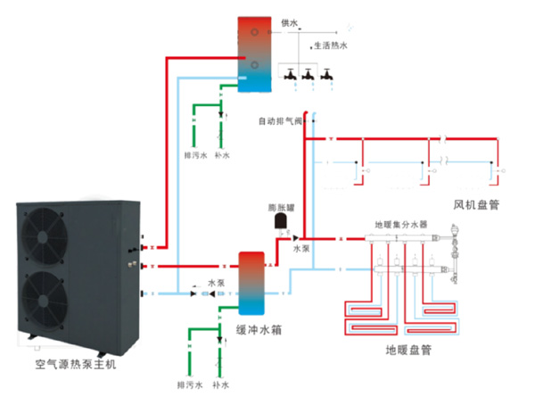 空氣源熱泵采暖系統城市清潔供暖新方案_空氣能熱泵前景