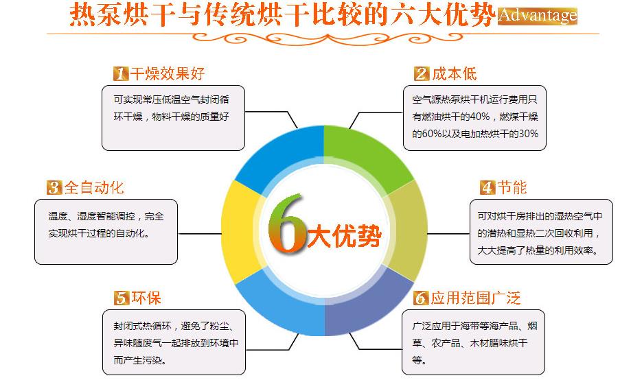 空氣能烘干機(jī)6大優(yōu)勢(shì)圖_空氣能熱水器招商加盟