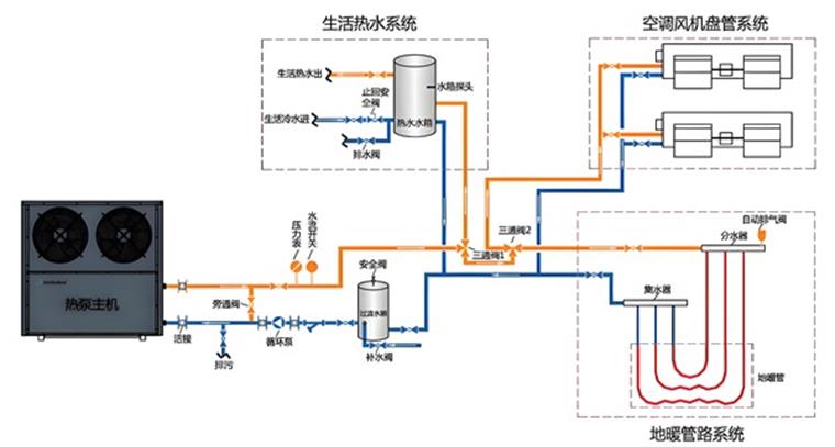 熱泵三聯(lián)供系統(tǒng)的組成與特點(diǎn)_卡薩帝空氣能世界排名