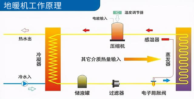 地暖機(jī)工作原理是什么_空氣能采暖一天耗電多少