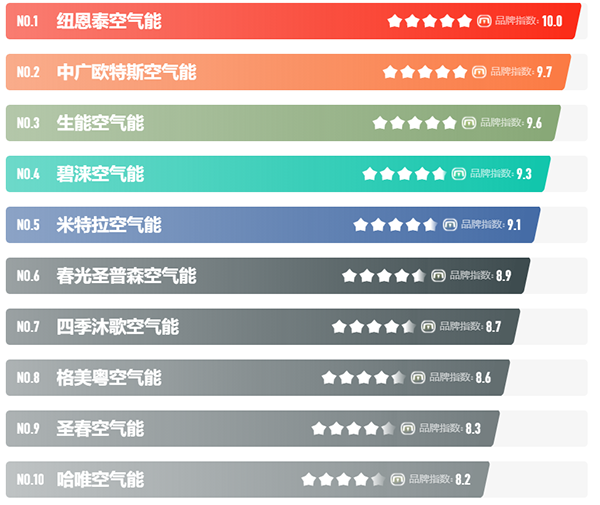國內(nèi)公認(rèn)的空氣能十大品牌排名_哪種空氣能最省電