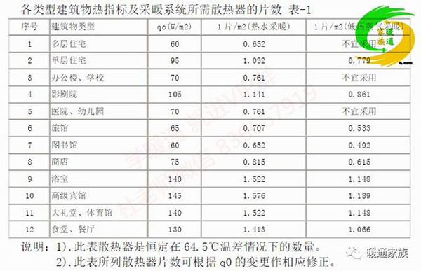 采暖供熱設(shè)備估算，遵守什么原則?資深工程師告訴你絕招_格力全國統(tǒng)一服務(wù)熱線投訴有用嗎