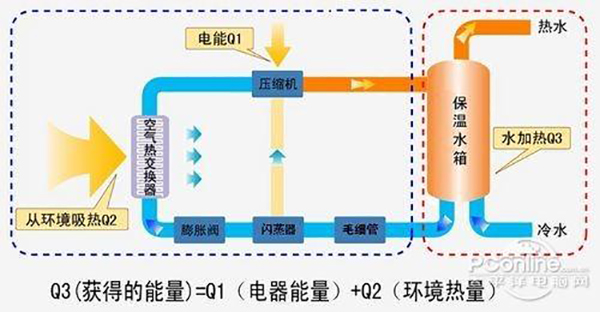 空氣能熱水器值不值得購買，性價比高嗎_燃氣取暖爐一天燒多少錢