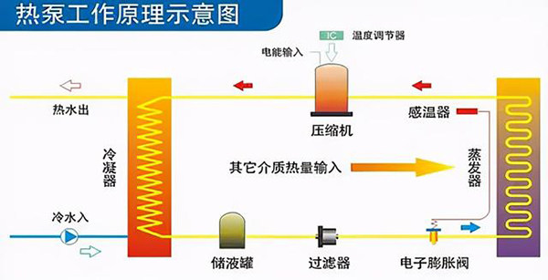 空氣能熱泵四大部件的工作原理圖_太陽花暖氣片價(jià)格