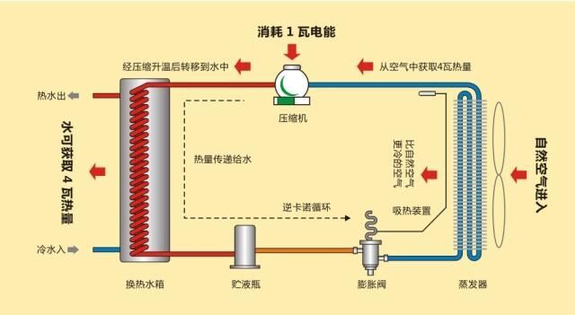 圖文并茂 詳細(xì)解說(shuō)空氣能熱水器工作原理_專業(yè)維修空氣能聯(lián)系電話