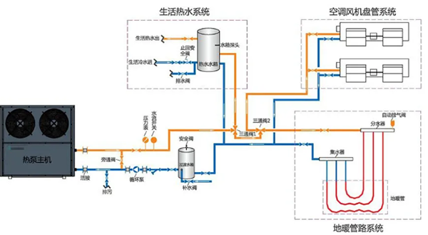 空氣能熱泵三聯(lián)供系統(tǒng)控制復(fù)雜、高故障率難題如何解決？_海信空氣能安裝圖片