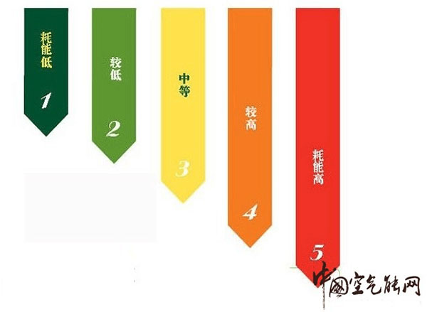 掃盲：空氣能熱水器能效等級(jí)是什么意思？_空氣能采暖一平米多少錢
