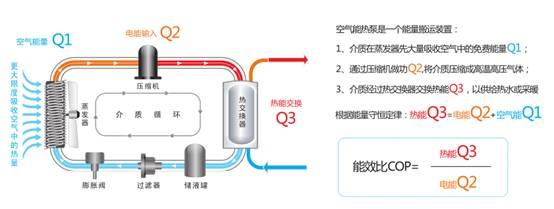 空氣能熱水器能達(dá)到75度嗎（空氣能熱水器節(jié)能嗎）_空氣能能制冷制熱嗎