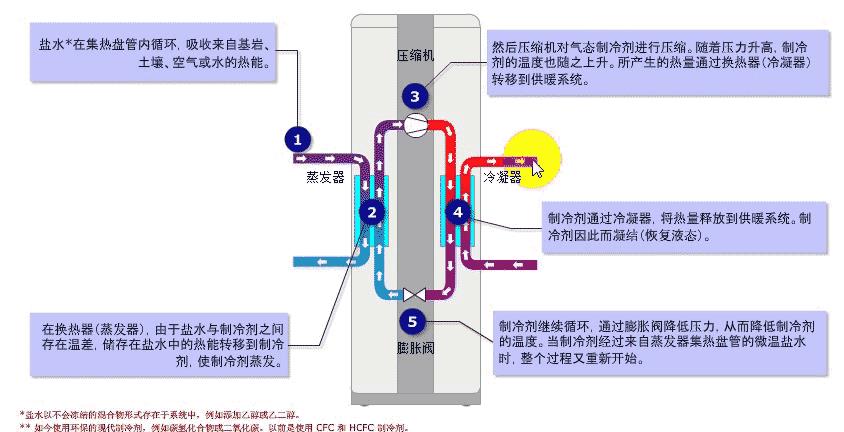 空氣源熱泵工作原理圖_空氣能代理得多少錢