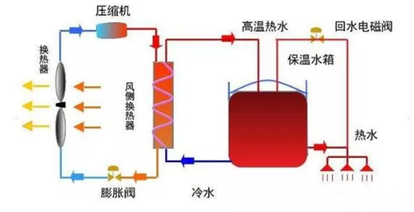 空氣能熱泵和空調(diào)的區(qū)別在哪里？_金比得空氣能熱水器價(jià)格