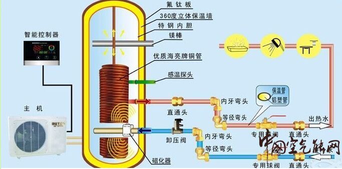 空氣能熱水器內部結構大剖析_空氣能熱泵行業(yè)報告分析