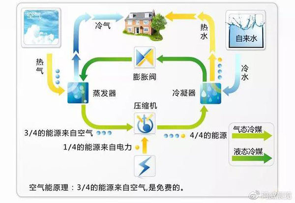 熱泵有幾種？如何理解“熱泵”？_空氣能太坑人