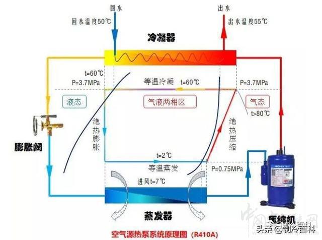 空氣源熱泵究竟同冷暖空調(diào)有什么不同（空氣能熱源泵和空調(diào)的區(qū)別）_太陽雨空氣能八匹多少錢