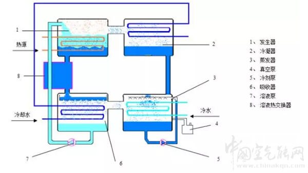 溴化鋰吸收式制冷機(jī)組的優(yōu)缺點(diǎn)_伽帝芙空氣能多少錢一臺(tái)