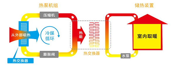 地暖機(jī)是怎么供暖的_燃?xì)馊∨癄t一天燒多少錢