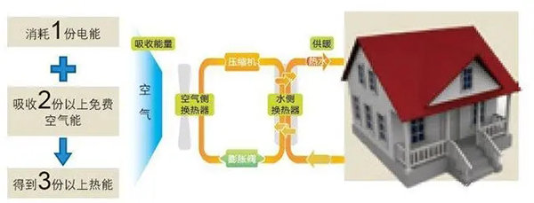 多地民用天然氣價格上漲，南方采暖還是空氣源熱泵更節(jié)能_什么叫空氣能取暖設備