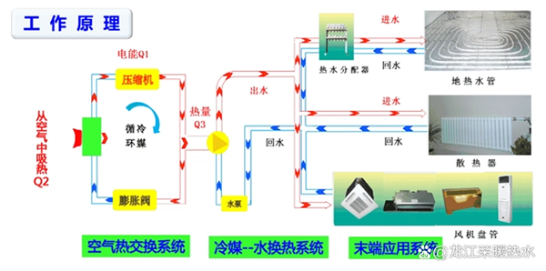 空氣能供暖設(shè)備的原理是什么_空氣能熱泵烘干機(jī)原理圖
