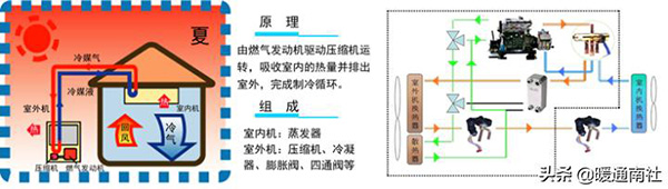 ghp燃氣熱泵中央空調(diào)（ghp燃氣熱泵中央空調(diào)優(yōu)點）_空氣能采暖200平米的