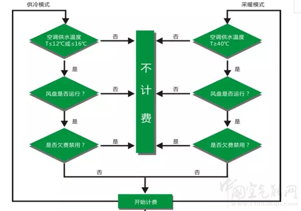 中央空調計費系統(tǒng)方案_空氣能回收價格表大全