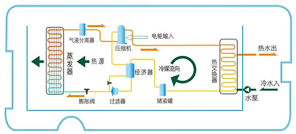 工業(yè)高溫?zé)岜玫墓ぷ髟韄空氣能家用取暖1小時(shí)能用多少電