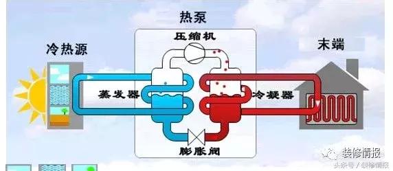 各種制冷采暖設(shè)備與空氣能熱泵技術(shù)對比_海信空氣能質(zhì)量怎么樣
