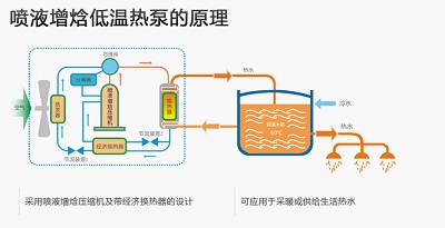 空氣源熱泵采暖如何解決低溫衰減的問題？_5匹空氣能機價格
