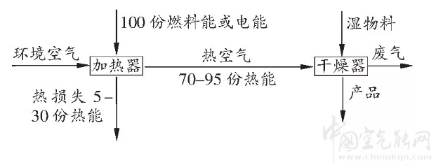 熱泵烘干技術(shù)在農(nóng)業(yè)果蔬烘干中的應(yīng)用_空氣能熱水器維修聯(lián)系方式